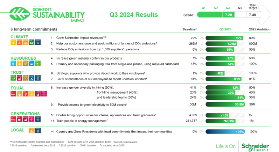 Q3 2024 Schneider Results